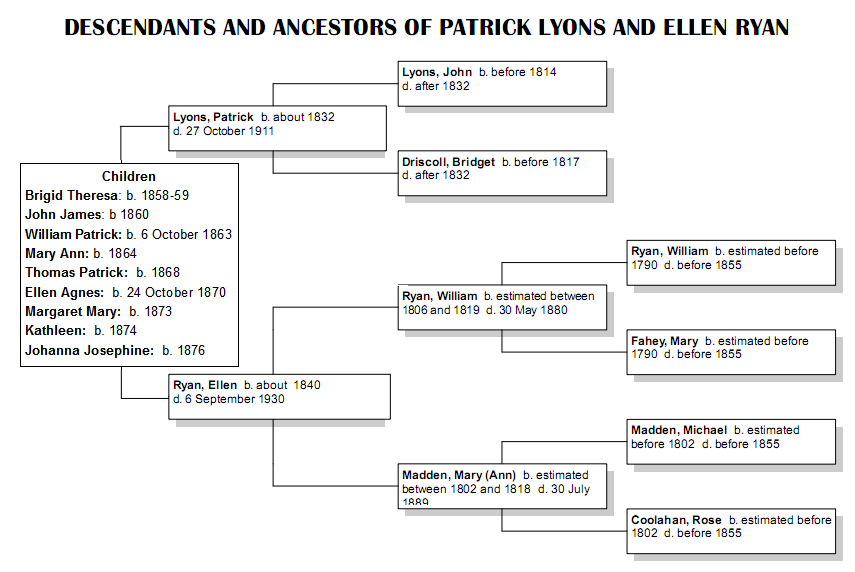 Descendants and ancestors of Patrick Lyons and Ellen Ryan